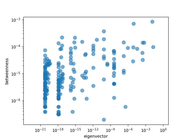 betweenness-vs-eigenvector